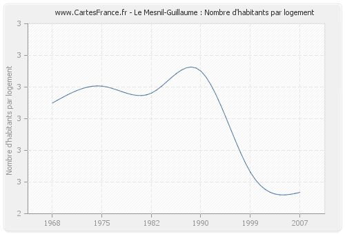 Le Mesnil-Guillaume : Nombre d'habitants par logement